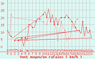 Courbe de la force du vent pour Santander / Parayas