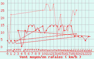 Courbe de la force du vent pour Rotterdam Airport Zestienhoven