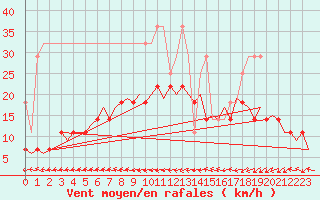 Courbe de la force du vent pour Groningen Airport Eelde