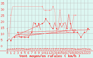 Courbe de la force du vent pour Oostende (Be)