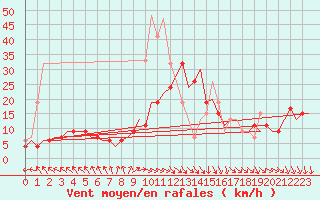 Courbe de la force du vent pour Topcliffe Royal Air Force Base