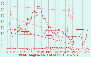 Courbe de la force du vent pour Almeria / Aeropuerto