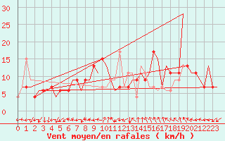Courbe de la force du vent pour Roma Fiumicino
