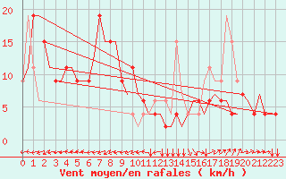 Courbe de la force du vent pour Verona / Villafranca