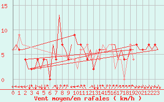 Courbe de la force du vent pour Verona / Villafranca
