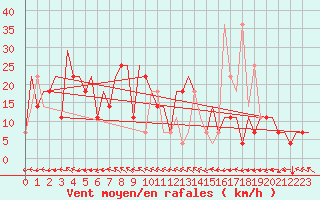 Courbe de la force du vent pour Mineral