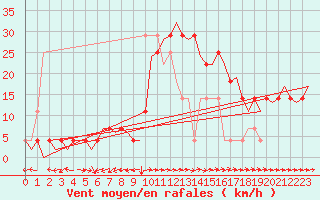 Courbe de la force du vent pour Altenstadt