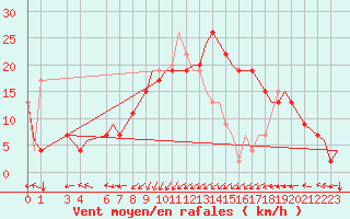 Courbe de la force du vent pour Djerba Mellita