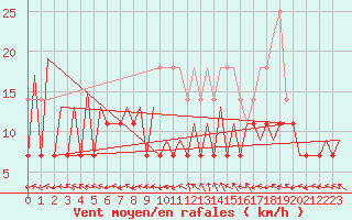 Courbe de la force du vent pour Gallivare