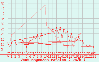 Courbe de la force du vent pour Belfast / Aldergrove Airport