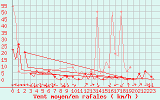 Courbe de la force du vent pour Locarno-Magadino