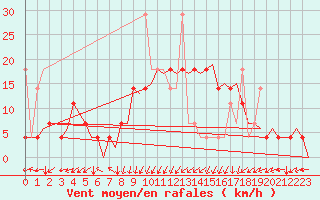 Courbe de la force du vent pour Tromso / Langnes