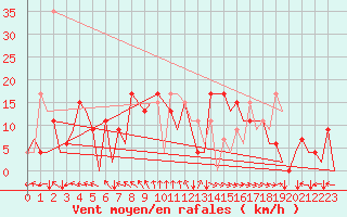 Courbe de la force du vent pour Bilbao (Esp)