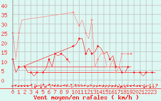 Courbe de la force du vent pour Nuernberg