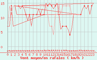 Courbe de la force du vent pour Nordholz