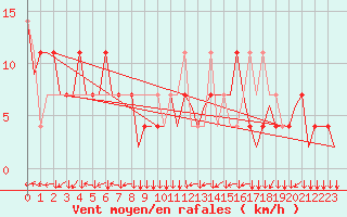Courbe de la force du vent pour Linz / Hoersching-Flughafen