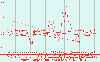 Courbe de la force du vent pour Goteborg / Landvetter