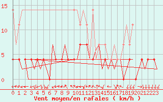Courbe de la force du vent pour Eindhoven (PB)