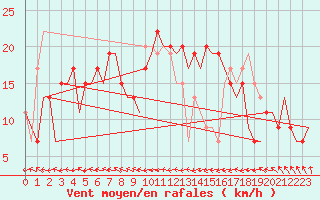 Courbe de la force du vent pour Melilla