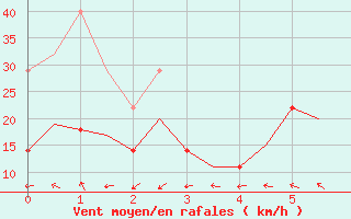 Courbe de la force du vent pour Hammerfest