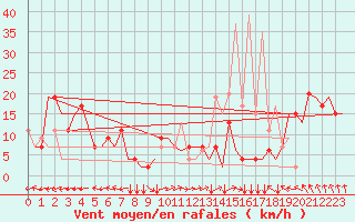 Courbe de la force du vent pour Tanger Aerodrome