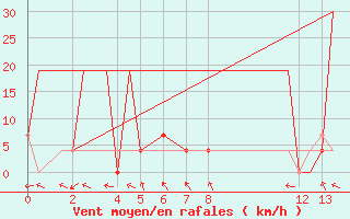 Courbe de la force du vent pour Tulancingo