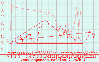 Courbe de la force du vent pour Benson