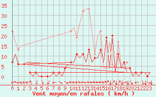 Courbe de la force du vent pour Locarno-Magadino