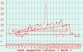 Courbe de la force du vent pour Bilbao (Esp)