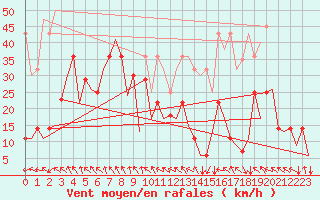 Courbe de la force du vent pour Mehamn