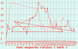 Courbe de la force du vent pour Roma Fiumicino