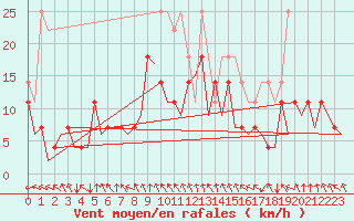 Courbe de la force du vent pour Hannover