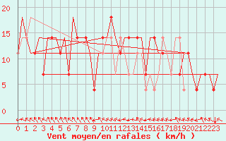 Courbe de la force du vent pour Mineral