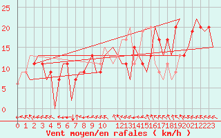 Courbe de la force du vent pour Salamanca / Matacan