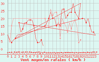 Courbe de la force du vent pour Santander / Parayas