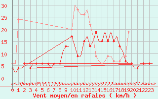Courbe de la force du vent pour Wittering