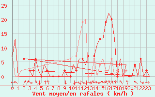 Courbe de la force du vent pour Granada / Aeropuerto