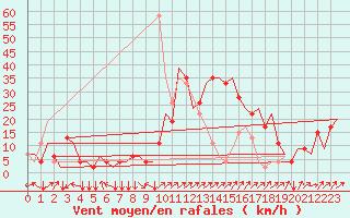 Courbe de la force du vent pour Olbia / Costa Smeralda