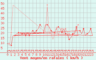 Courbe de la force du vent pour Belfast / Aldergrove Airport