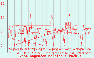 Courbe de la force du vent pour Arad