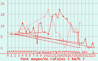 Courbe de la force du vent pour Zadar / Zemunik