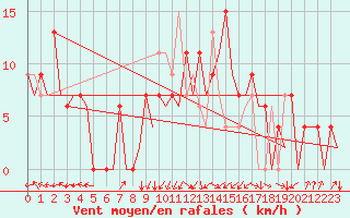 Courbe de la force du vent pour Santander / Parayas