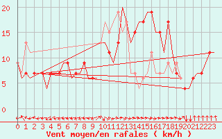 Courbe de la force du vent pour Tanger Aerodrome