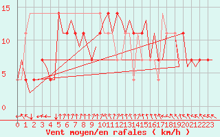 Courbe de la force du vent pour Fritzlar