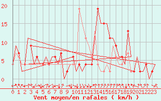 Courbe de la force du vent pour Pamplona (Esp)
