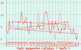 Courbe de la force du vent pour Ingolstadt