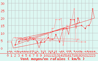 Courbe de la force du vent pour Belfast / Aldergrove Airport