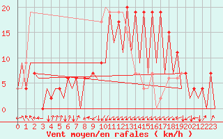Courbe de la force du vent pour Santander / Parayas