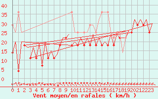 Courbe de la force du vent pour Platforme D15-fa-1 Sea