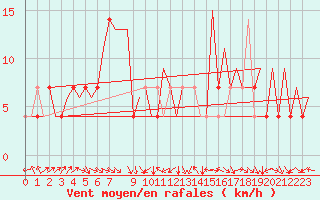 Courbe de la force du vent pour Frankfort (All)